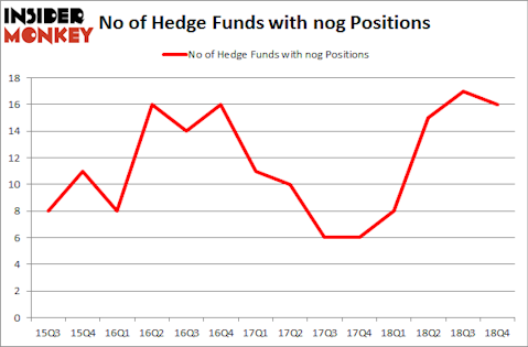 No of Hedge Funds with NOG Positions