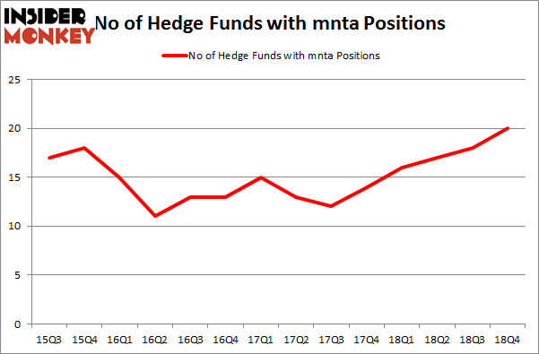 No of Hedge Funds with MNTA Positions