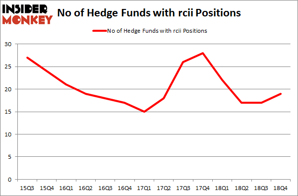 No of Hedge Funds with RCII Positions