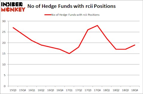 No of Hedge Funds with RCII Positions