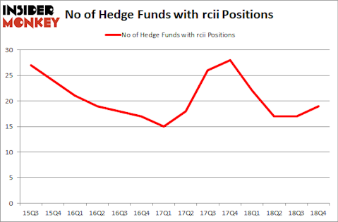 No of Hedge Funds with RCII Positions