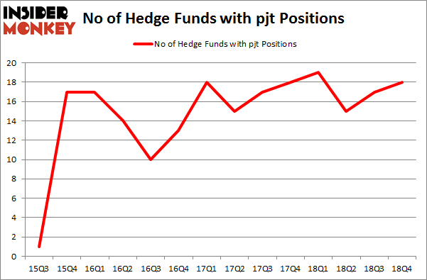 No of Hedge Funds with PJT Positions
