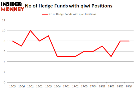 No of Hedge Funds with QIWI Positions