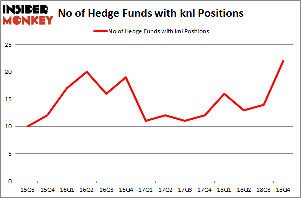 No of Hedge Funds with KNL Positions