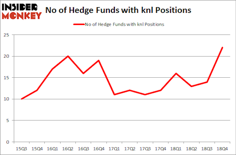 No of Hedge Funds with KNL Positions
