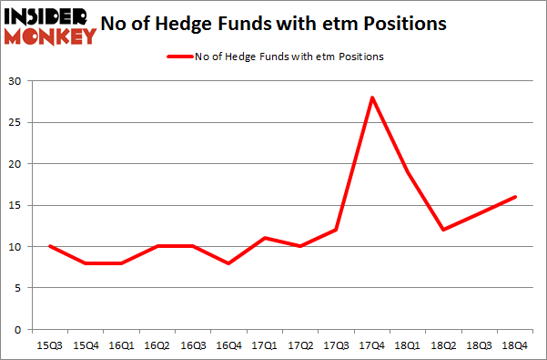 No of Hedge Funds with ETM Positions