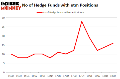 No of Hedge Funds with ETM Positions