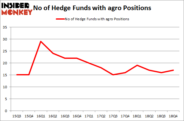 No of Hedge Funds with AGRO Positions