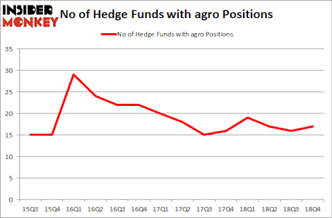 No of Hedge Funds with AGRO Positions