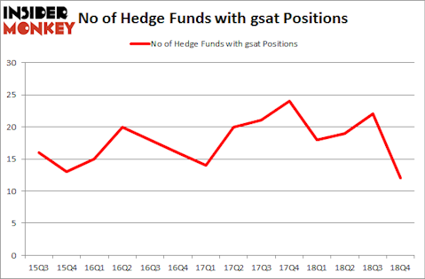 No of Hedge Funds with GSAT Positions