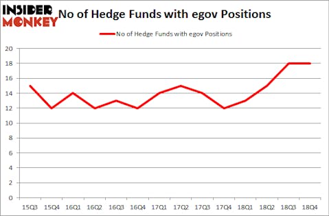 No of Hedge Funds with EGOV Positions