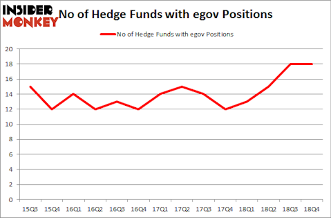 No of Hedge Funds with EGOV Positions