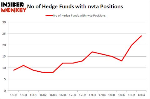 No of Hedge Funds with NVTA Positions