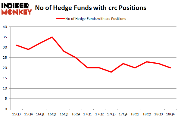 No of Hedge Funds with CRC Positions