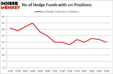 No of Hedge Funds with CRC Positions