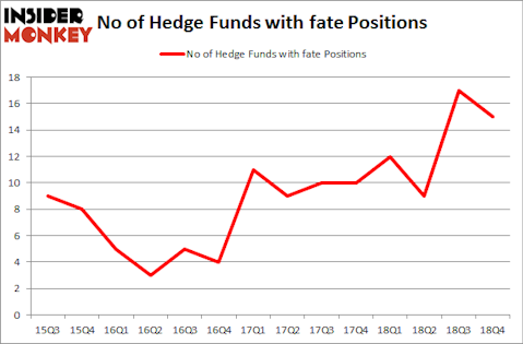 No of Hedge Funds with FATE Positions