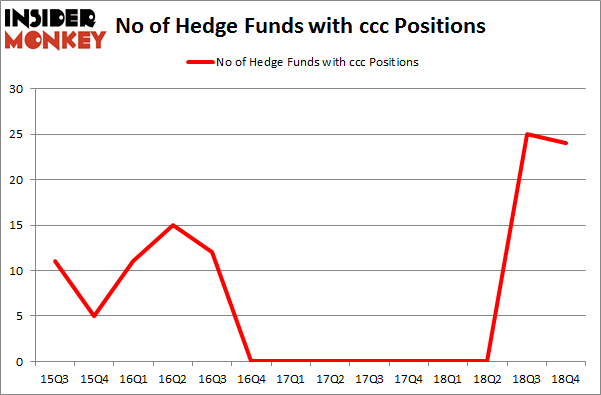 No of Hedge Funds with CCC Positions