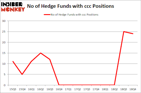 No of Hedge Funds with CCC Positions