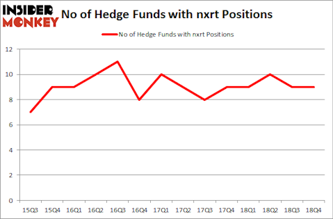 No of Hedge Funds with NXRT Positions