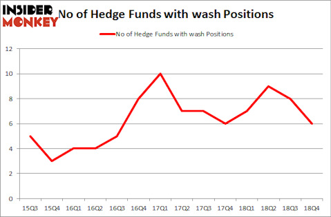 No of Hedge Funds with WASH Positions