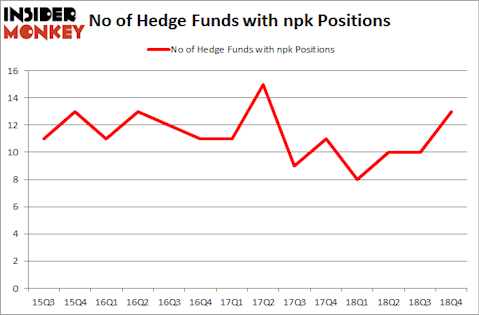 No of Hedge Funds with NPK Positions