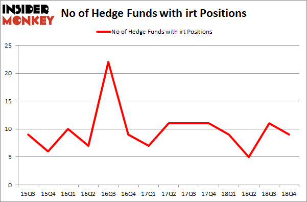 No of Hedge Funds with IRT Positions
