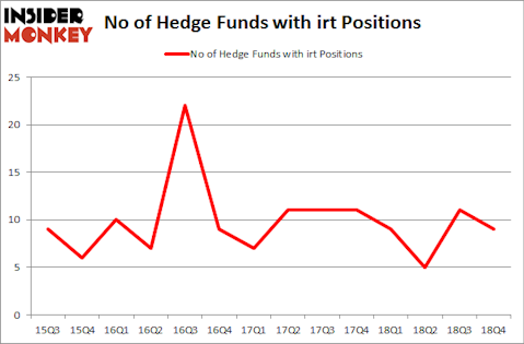 No of Hedge Funds with IRT Positions