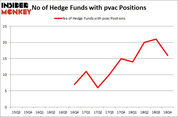 No of Hedge Funds with PVAC Positions