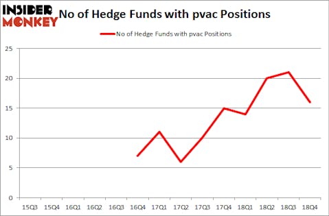 No of Hedge Funds with PVAC Positions