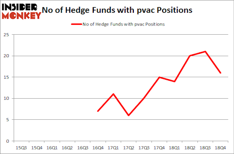 No of Hedge Funds with PVAC Positions