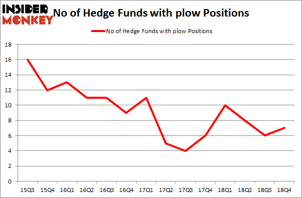 No of Hedge Funds with PLOW Positions