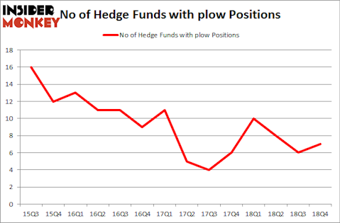 No of Hedge Funds with PLOW Positions
