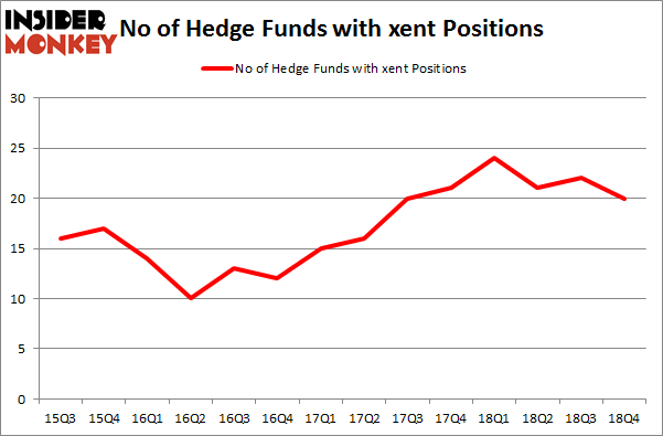 No of Hedge Funds with XENT Positions