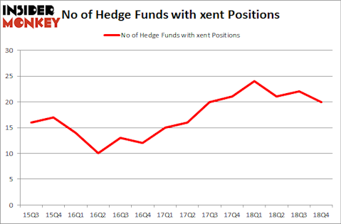 No of Hedge Funds with XENT Positions