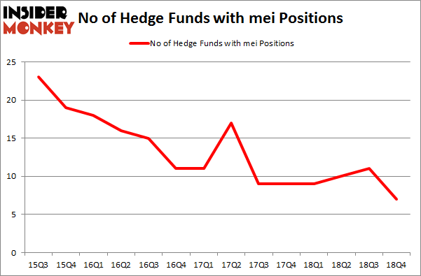 No of Hedge Funds with MEI Positions