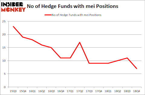 No of Hedge Funds with MEI Positions