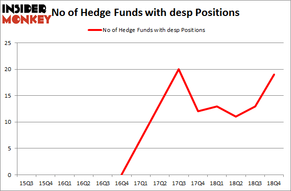 No of Hedge Funds with DESP Positions