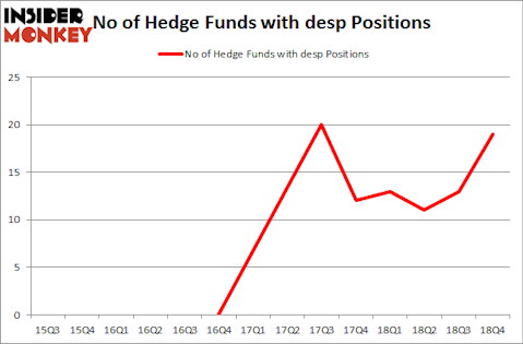 No of Hedge Funds with DESP Positions