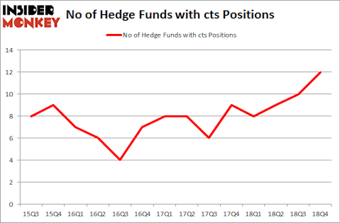 No of Hedge Funds with CTS Positions