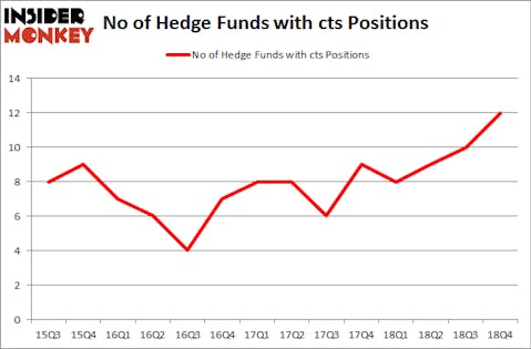 No of Hedge Funds with CTS Positions