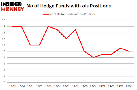 No of Hedge Funds with OIS Positions