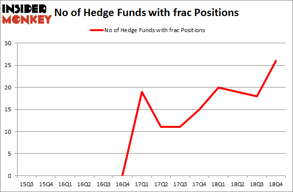 No of Hedge Funds with FRAC Positions
