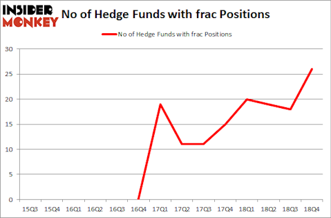 No of Hedge Funds with FRAC Positions