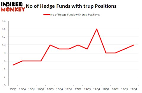No of Hedge Funds with TRUP Positions