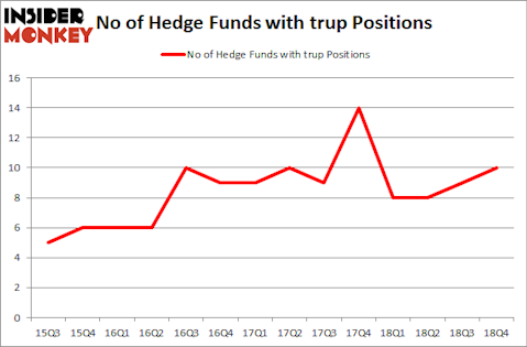 No of Hedge Funds with TRUP Positions