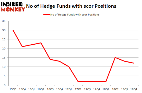 No of Hedge Funds with SCOR Positions