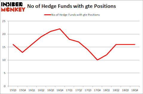 No of Hedge Funds with GTE Positions