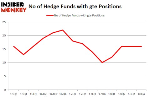 No of Hedge Funds with GTE Positions