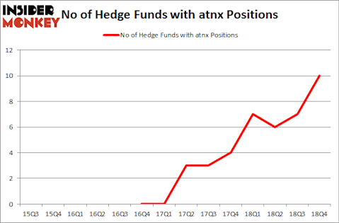 No of Hedge Funds with ATNX Positions