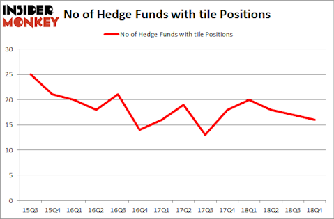 No of Hedge Funds with TILE Positions